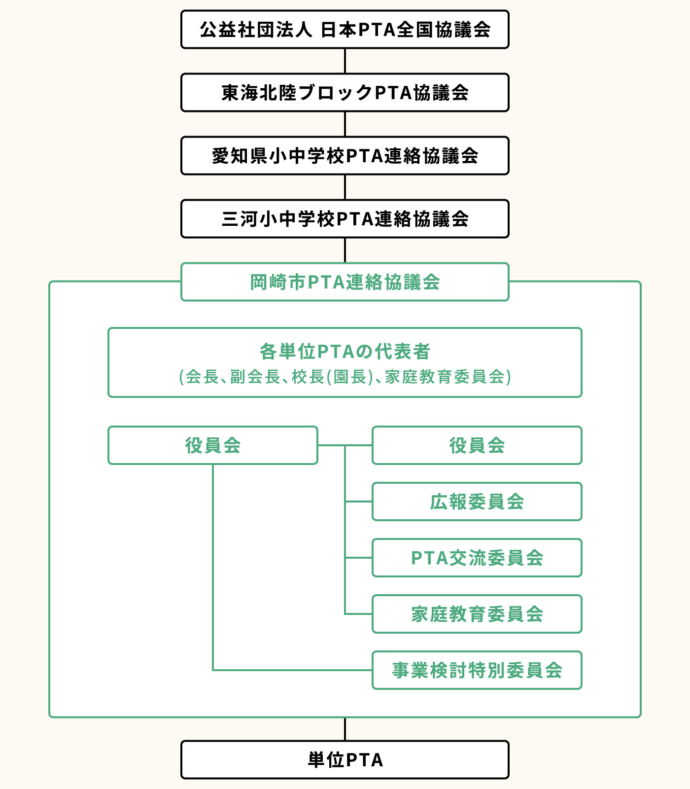 組織図